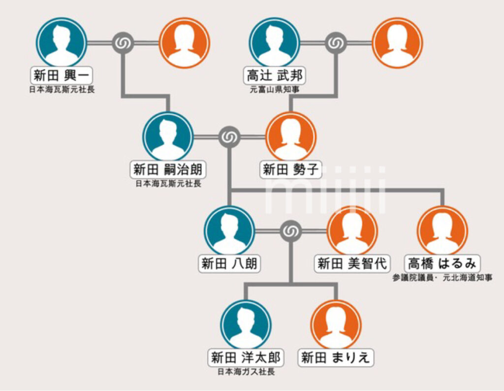 新田八朗の家系図