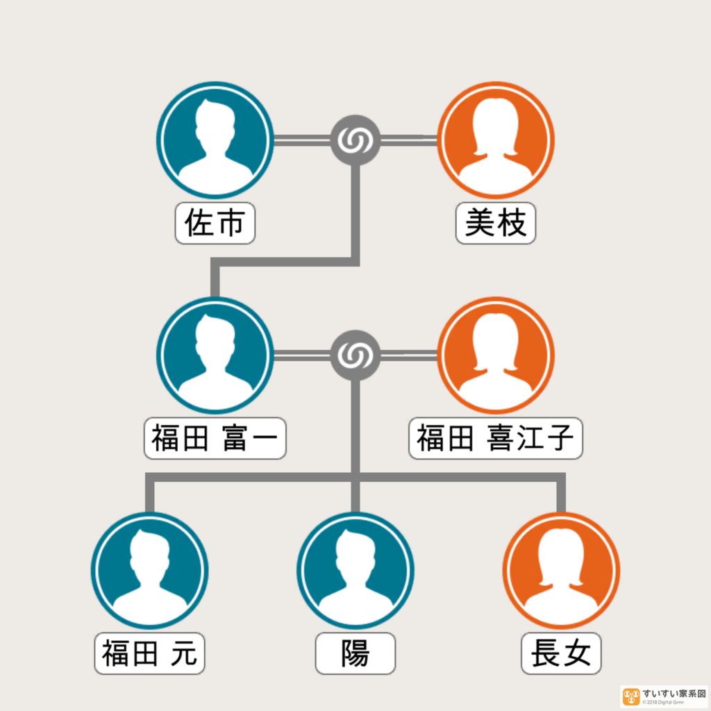 福田富一の家系図