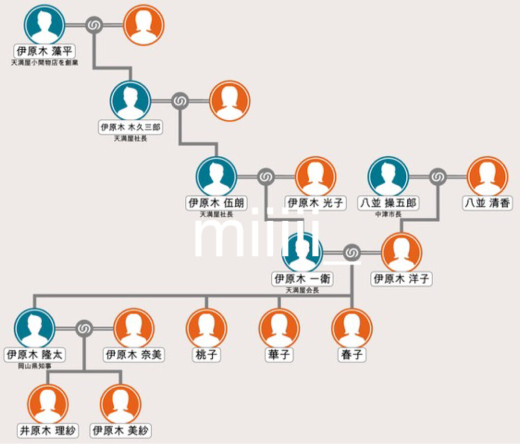 伊原木隆太の家系図