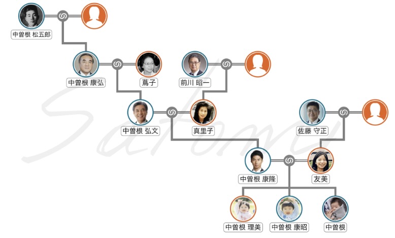 中曽根康隆の家系図