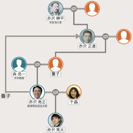 赤沢亮正の家系図