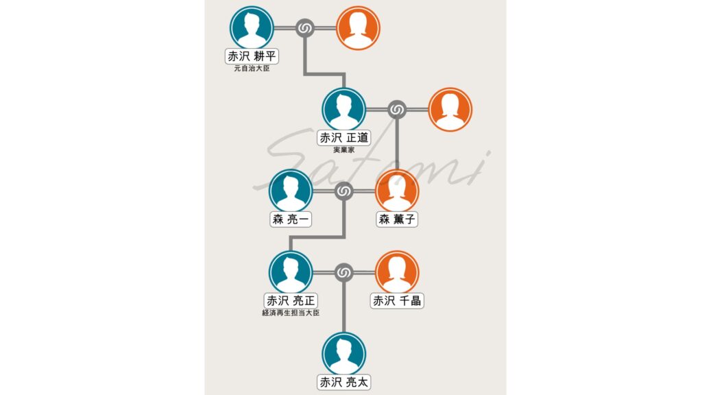 赤沢亮正の家系図