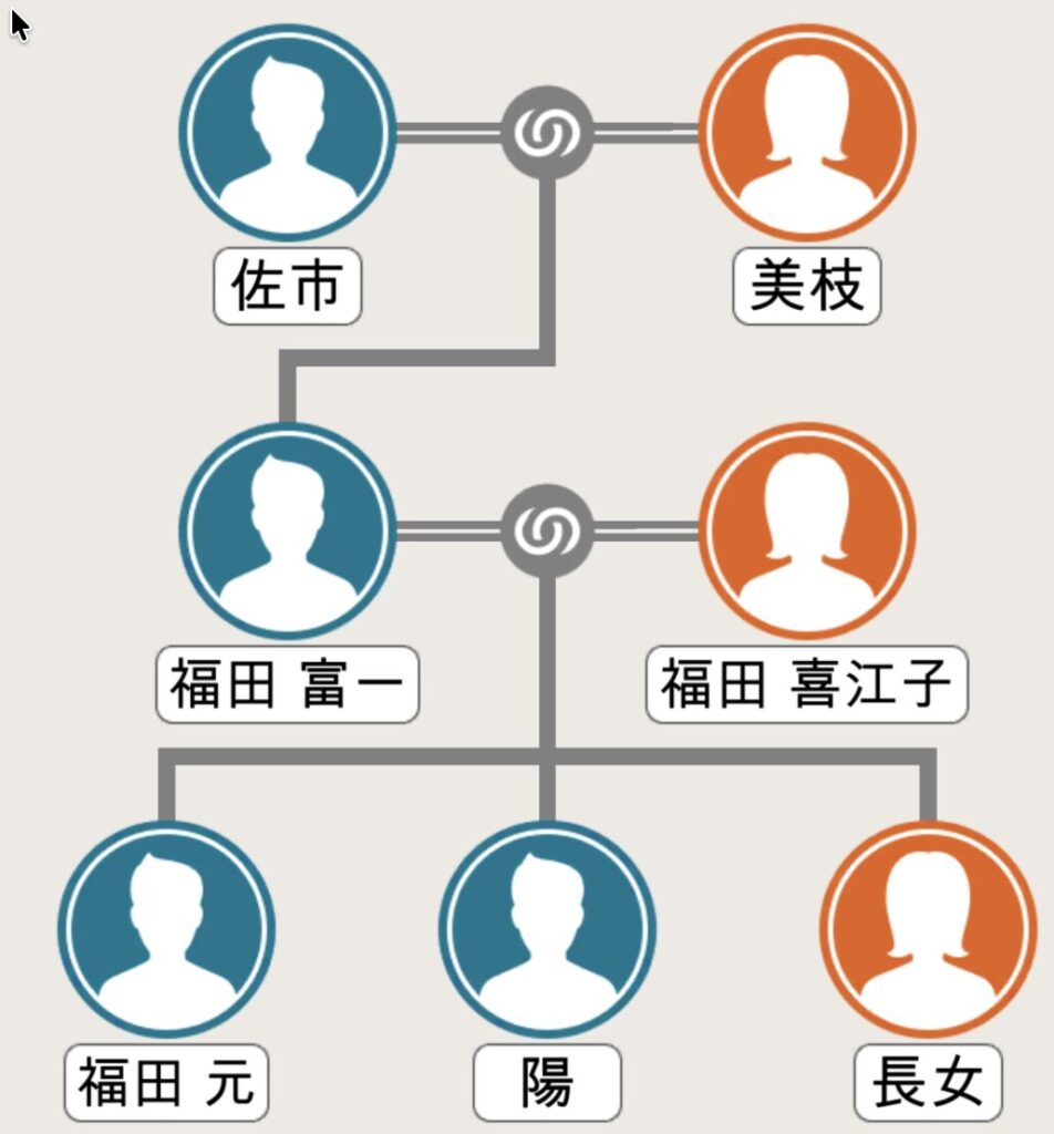 福田富一の家系図