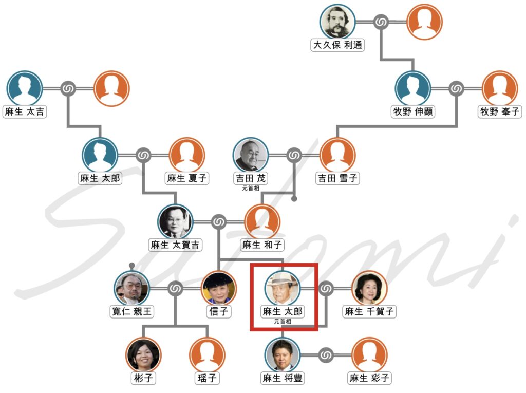 麻生太郎の家系図