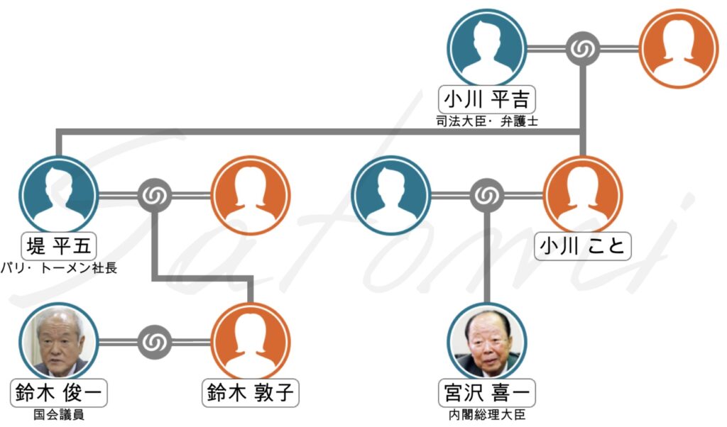 鈴木俊一の妻と宮沢喜一の家系図