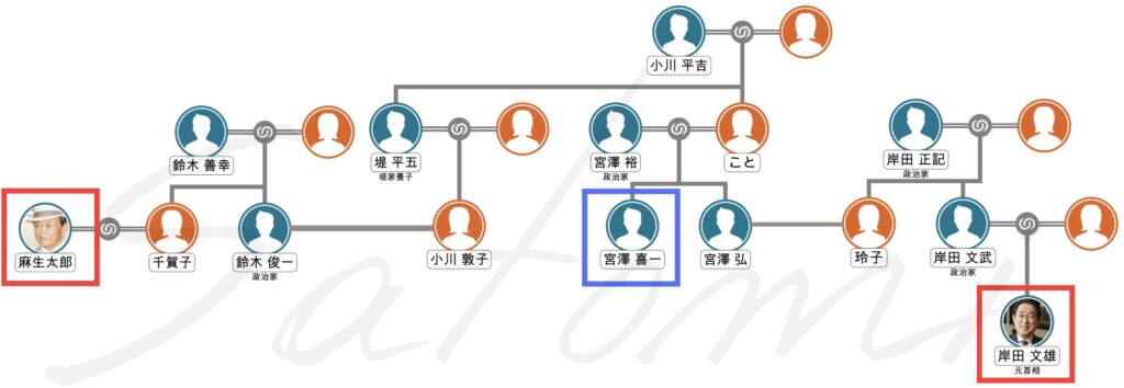 岸田文雄の家系図