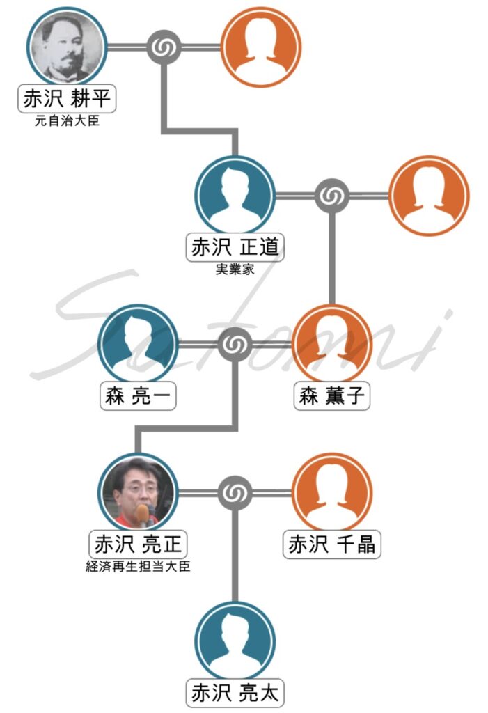 赤沢家の家系図