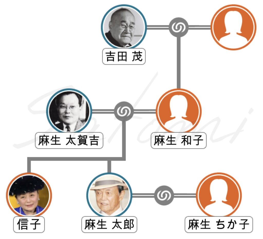 吉田茂の家系図