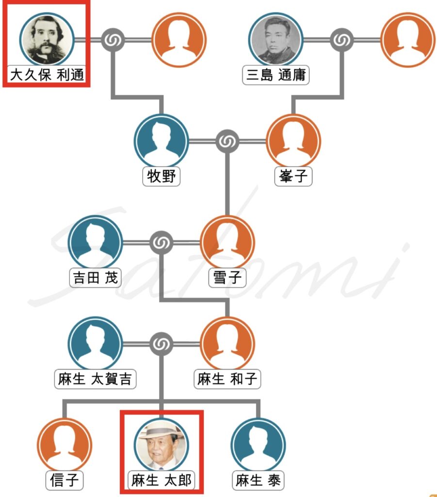 大久保利通の家系図