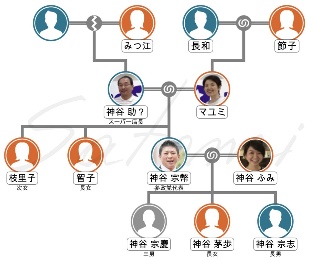 神谷宗幣の家系図