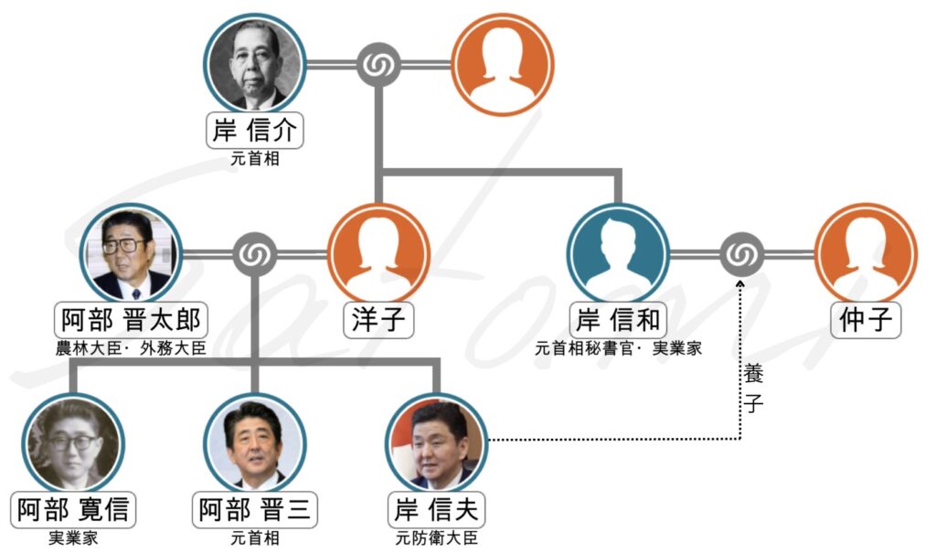 岸信介の家系図