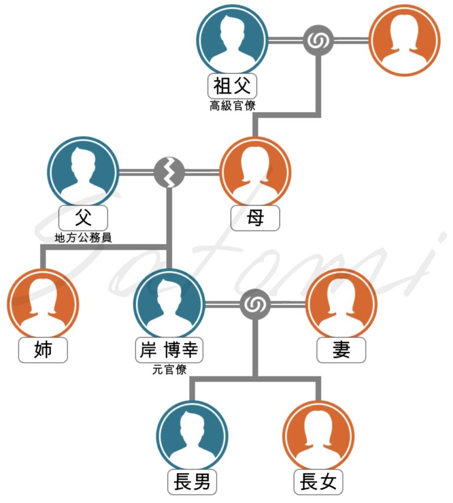 岸博幸の家系図