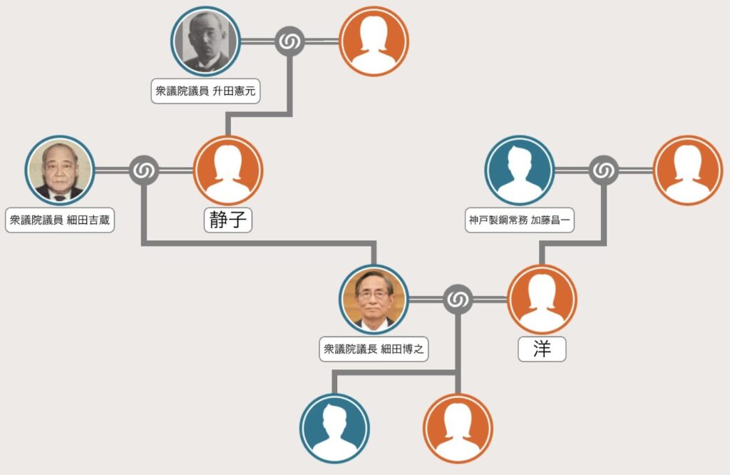 細田博之の家系図