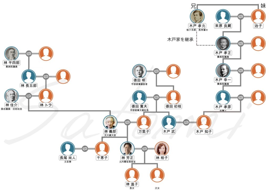 林芳正の華麗なる家系図