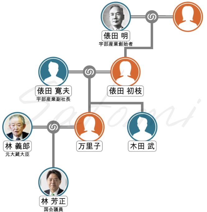 林芳正の母方の家系図