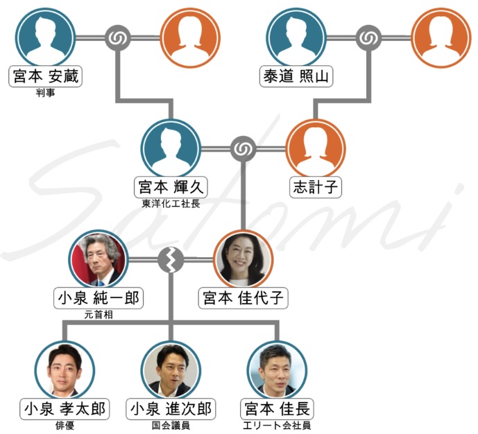 宮本佳代子の家系図