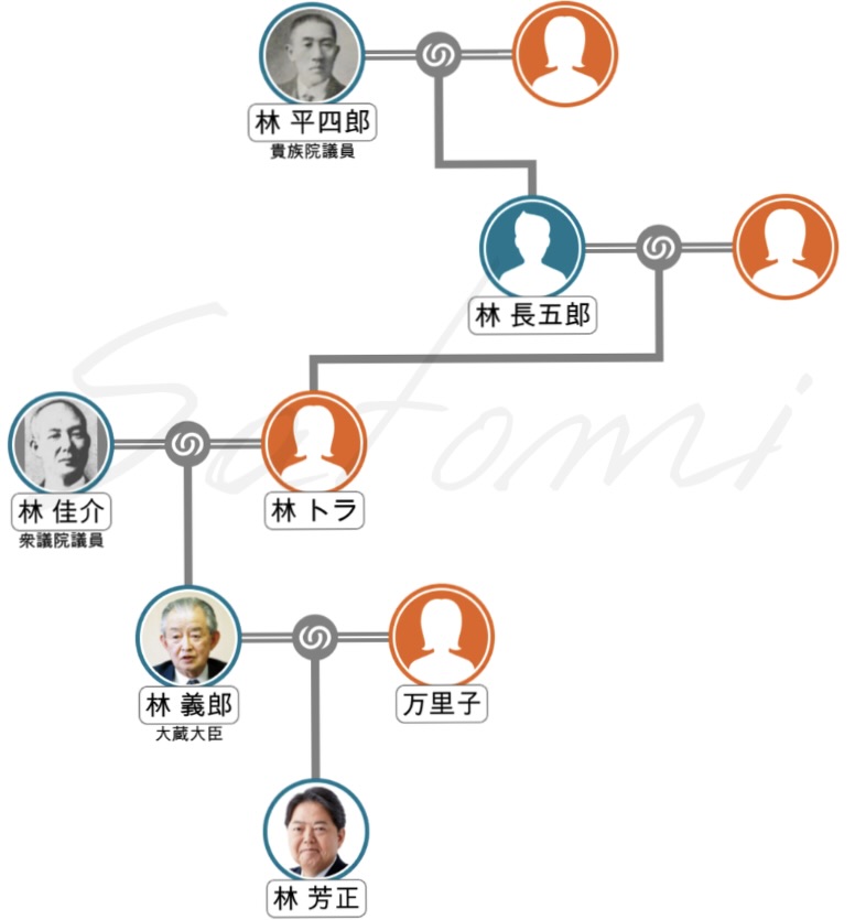 林芳正の簡易家系図