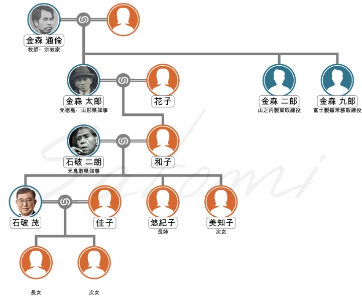 石破茂　家系図