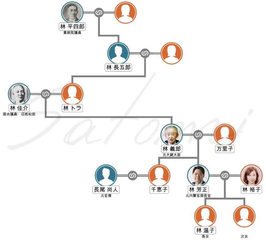 林芳正の父方の家系図