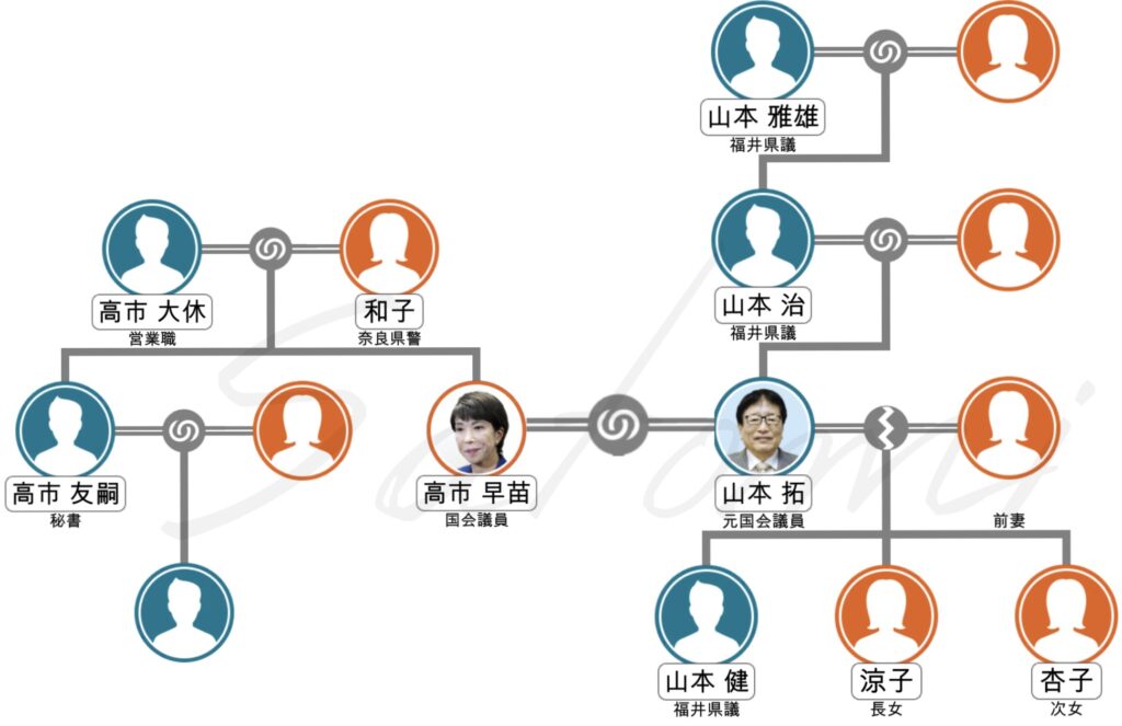 高市早苗の家系図