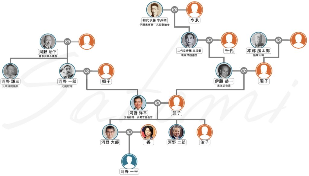 河野太郎の家系図