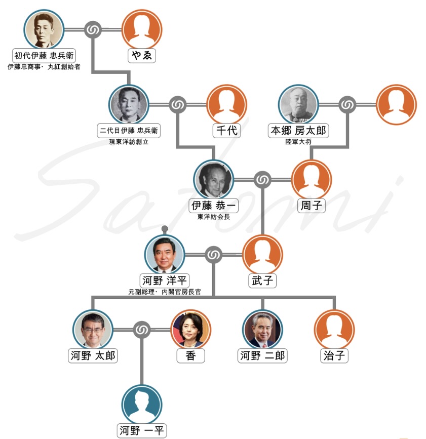 河野太郎の母方の家系図