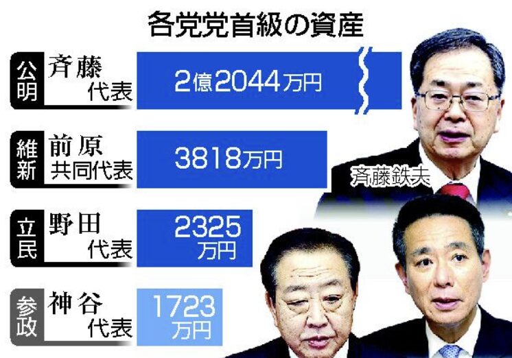 党首級の資産