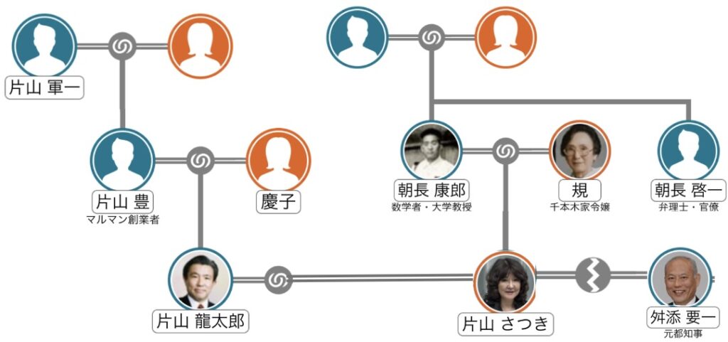 片山さつきの家系図