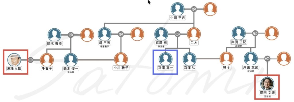 麻生太郎と岸田の家系図