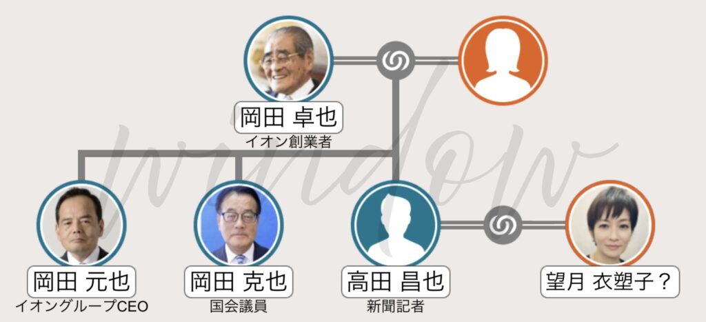 岡田克也の家系図